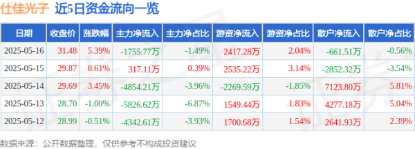 配资网官网入口 仕佳光子（688313）5月16日主力资金净卖出1755.77万元