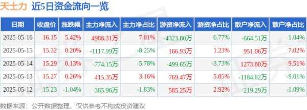 线上配资 天士力（600535）5月16日主力资金净买入4988.31万元