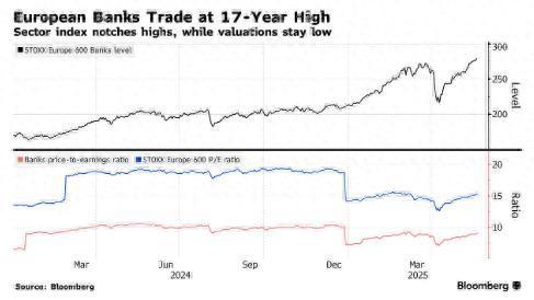 网上平台配资 17年新高不是终点！大摩：欧洲银行股还能再涨15%